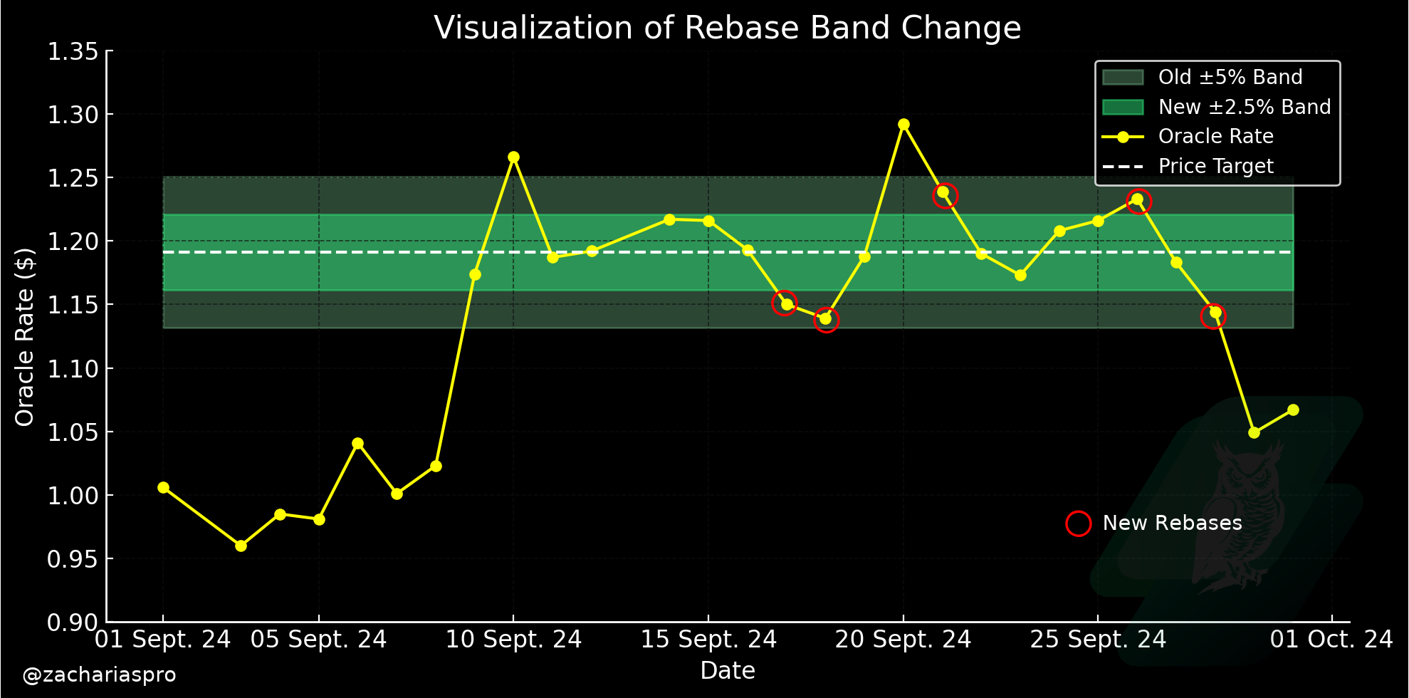 Visualization of AMPL Rebase Changes