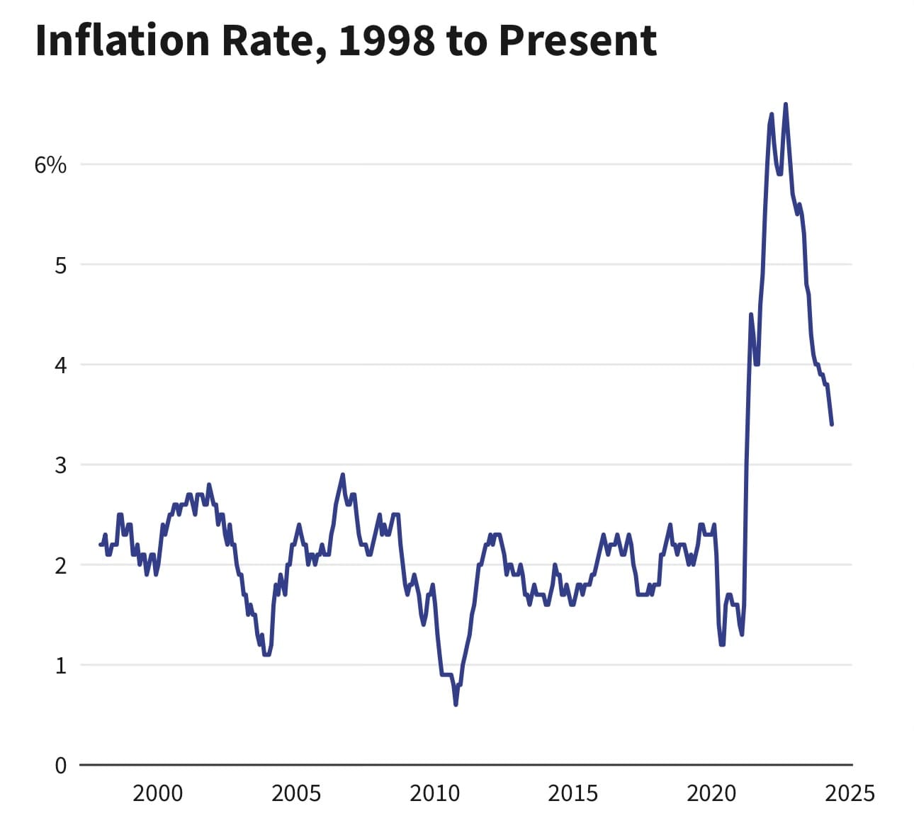 Inflation quietly diminishes the true worth of your money.