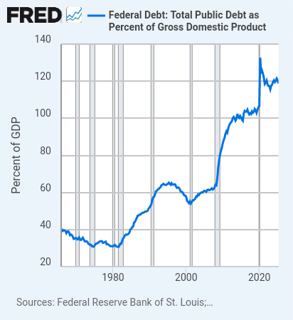 Surviving the Debt Cycle with Elastic Assets