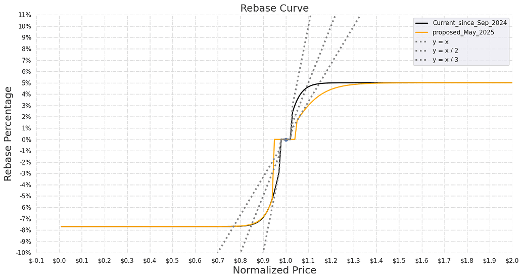 Ampleforth (AMPL) Rebase Upgrade 2025