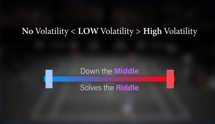 High Volatility < LOW Volatility > No Volatility: Down the Middle Solves the Riddle