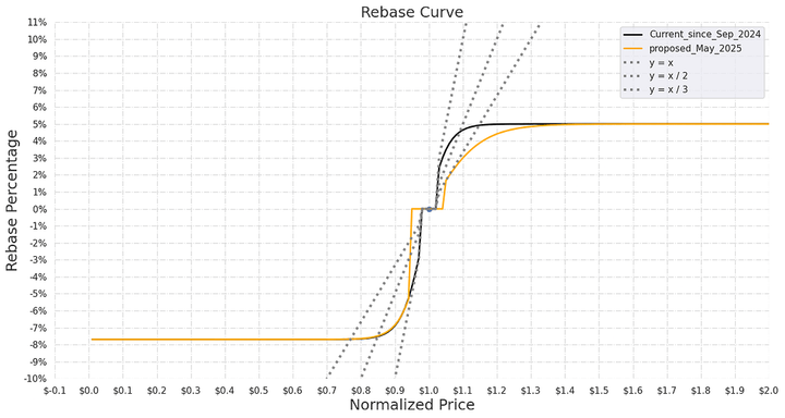 Ampleforth (AMPL) Rebase Upgrade 2025